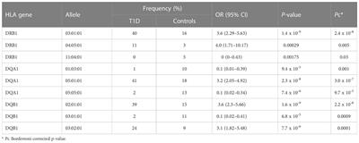 Association between alleles, haplotypes, and amino acid variations in HLA class II genes and type 1 diabetes in Kuwaiti children